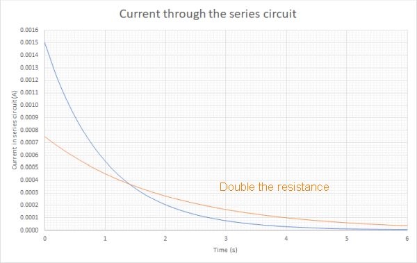 Current through a capacitor graph showing a time constant of 2