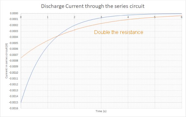 Current through a discharging capacitor graph showing a time constants of 1 and 2