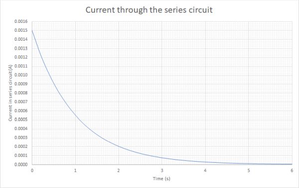 Current through a capacitor graph showing a time constant of 1