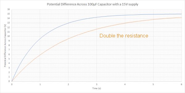 Potential Difference across capacitor graph showing a time constant of 2