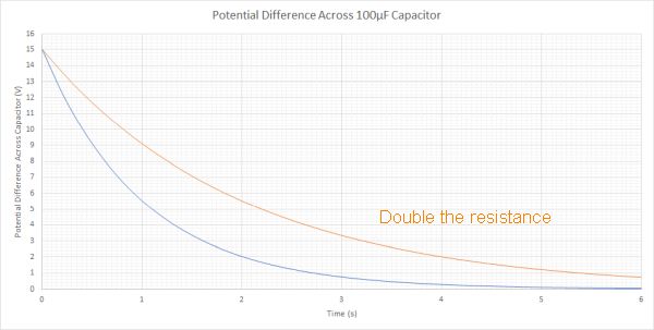 Potential Difference across a discharging capacitor graph showing a time constants of 1 and 2