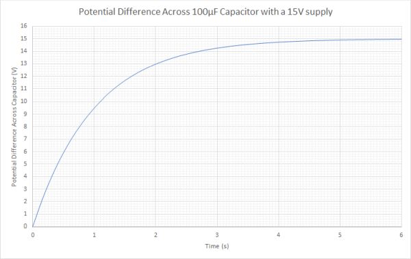 Potential Difference across capacitor graph showing a time constant of 1