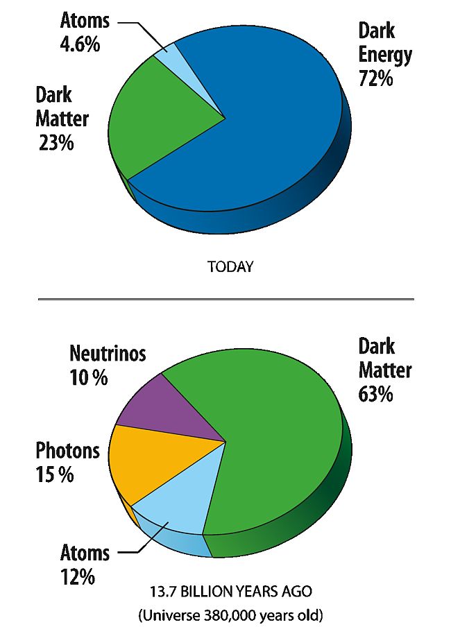 Pie charts showing distribution of dark matter, dark energy and matter after inflation and today