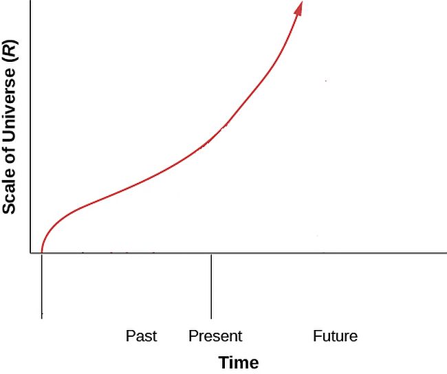 Graph of non uniform expansion rte of the universe