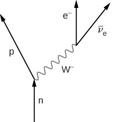 Feynman Diagram for the decomposition of a neutron to form a proton, beta minus and antineutrino