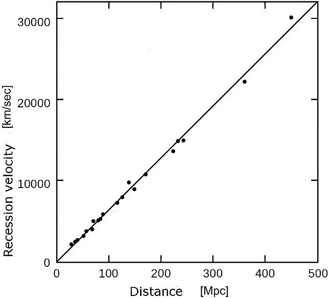 Hubble Diagram showing recession velocity and distance to galaxies