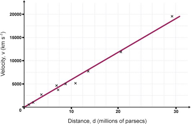 BBC Bitesize Hubble Graph