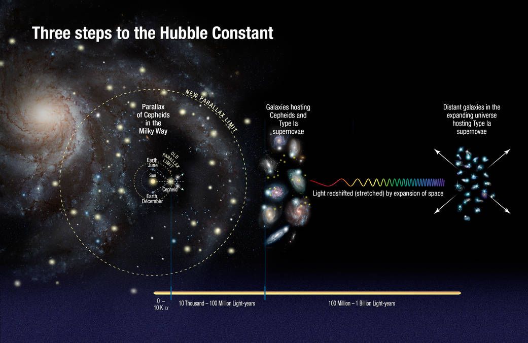 Nasa image on steps to determine the Hubble Constant