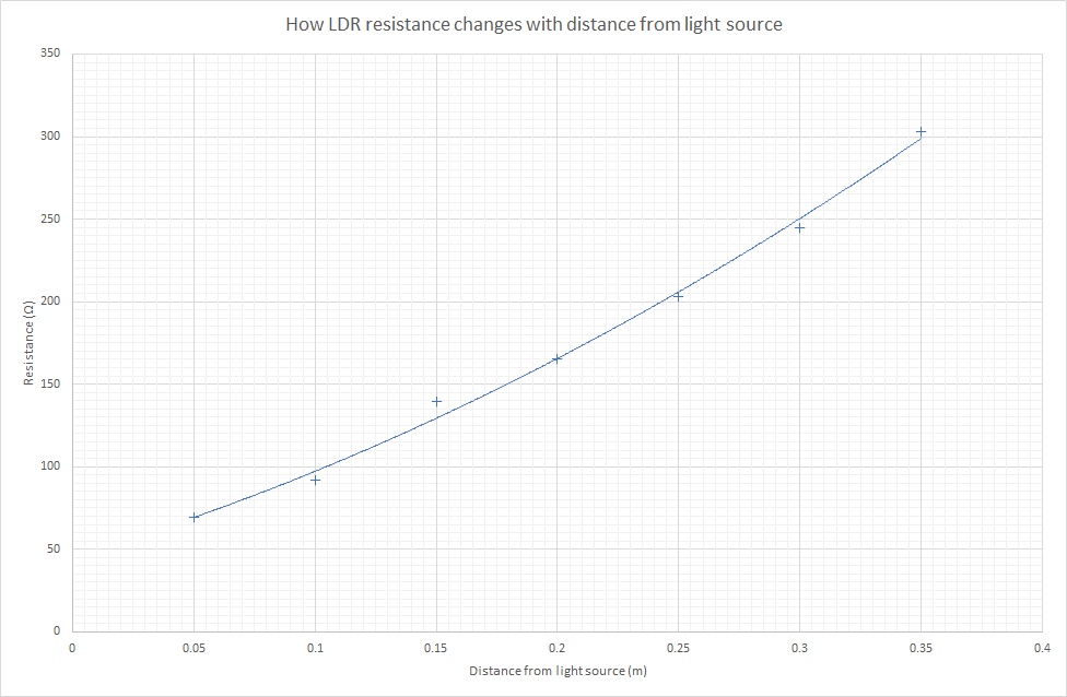 Resistance plotted against current graph for a light dependent resistor where the light source is being moved away