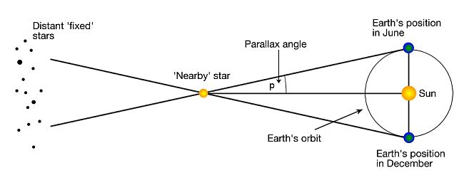 Parallax image showing earth's orbit and the sun