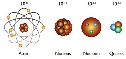 Image showing scale of atom, proton and electron