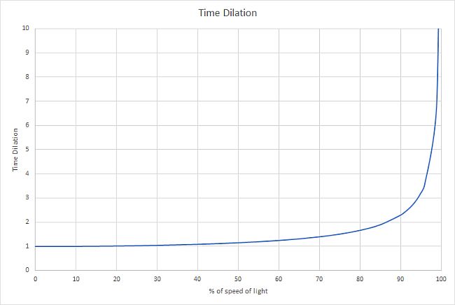 Time dilation graph