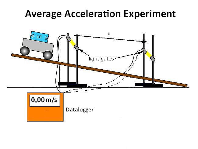 diagram of a cart travelling fown a ramp through two light gates