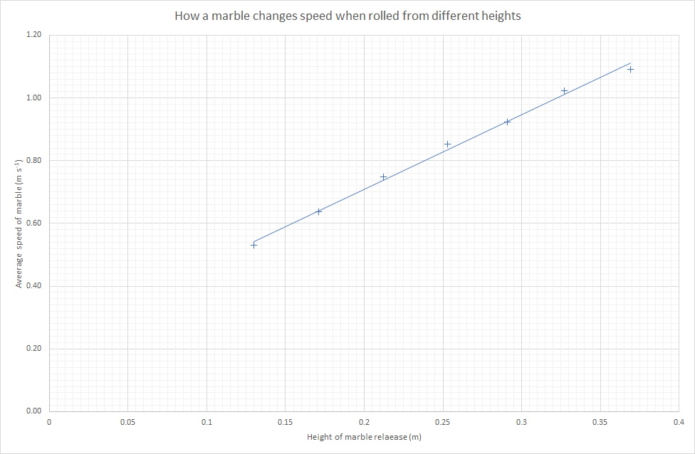 The average speed of a marble is plotted against the height of a ramp