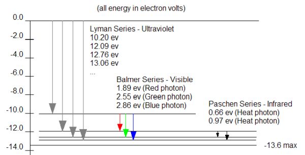 Diagram showing energy transitions for electrons relaxing from higher energy levels