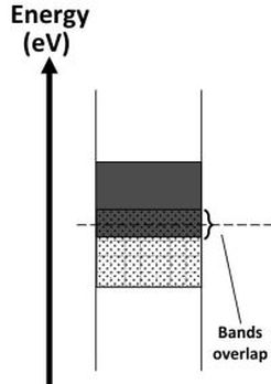 Overlapping conduction and valence bands