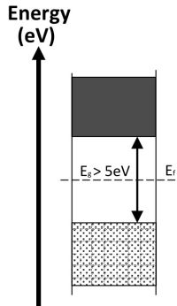 Small gap between conduction and valence bands