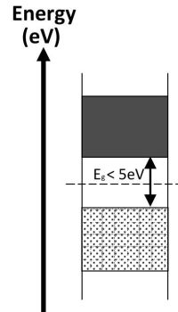 Large gap between conduction and valence bands