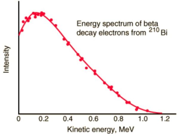 Beta emission energy spectrum graph.