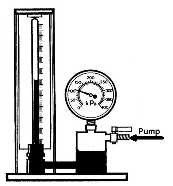 image of an experimental setup to show the change of volume with pressure using a Bourdon guage