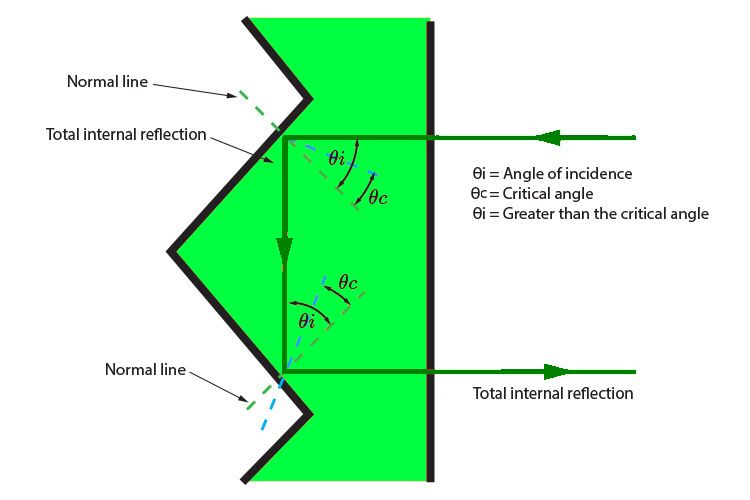 An image showing total internal reflection occuring in a reflective material.