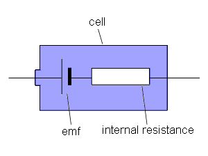 Diagram showing a cell with internal resistance