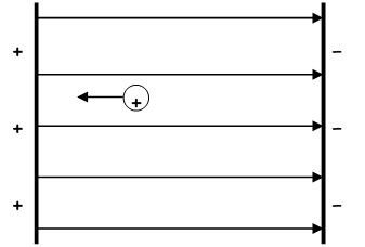 Diagram of a positive charge in a uniform field having work done on it to move it left towards a positive plate and away from a negative plate