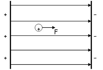 Diagram of a positive charge in a uniform field being repelled to the right by a positive plate and attracted to the left by a negative plate