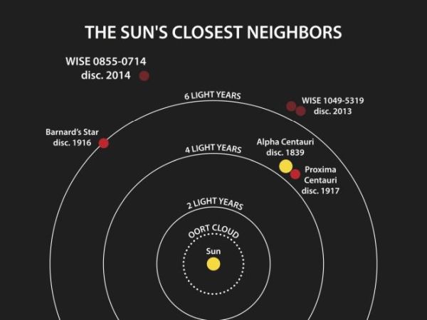 Image showing the closest stars to our sun