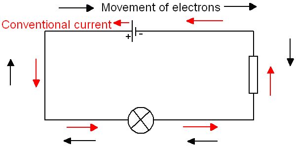 Circuit diagram showing conventional current is the flow of positive charge and that electrons move in the opposite direction in reality