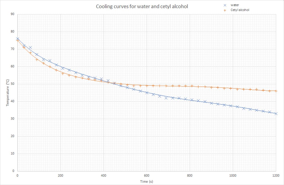 Cooling data plotted on a graph for water and cetyl alcohol showing the melting point of cetyl alcohol as 49 °C by a levelling off of the data at that temperature