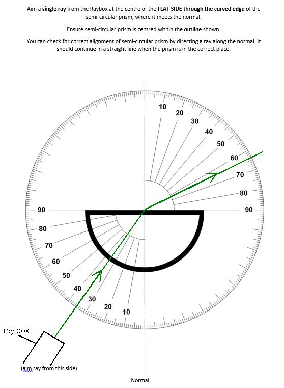 An image showing the incident ray of light from a ray box entereing along a radius from the curved side of a semi-circular prism and refracting away from the normal as it emerges into the air at the flat side of the prism.