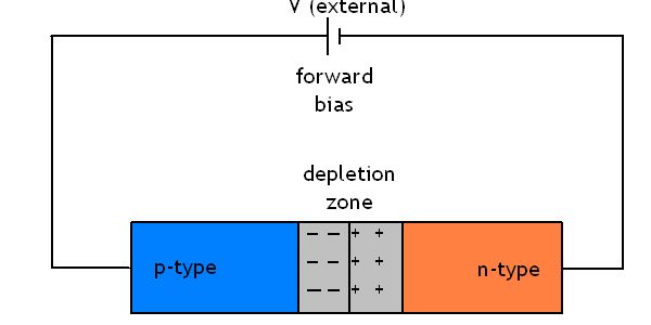 Diagram showing depletion zone of p-n junction diode