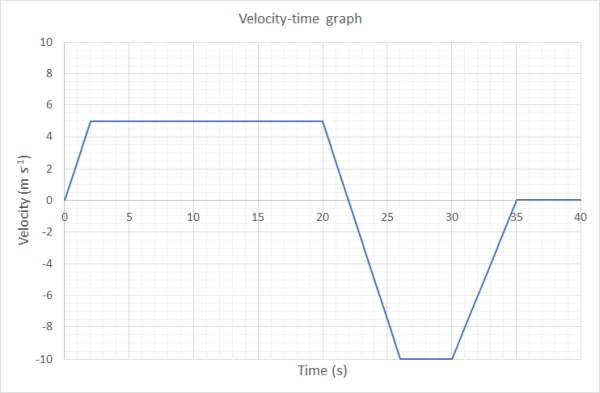 velocity-time graph of a moving object.