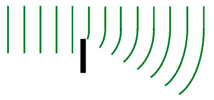 Long wavelength waves showing more effective spreading out from diffraction round an edge