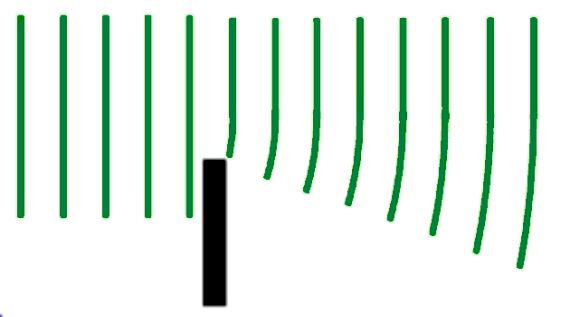 Short wavelength waves showing less effective spreading out from diffraction round an edge