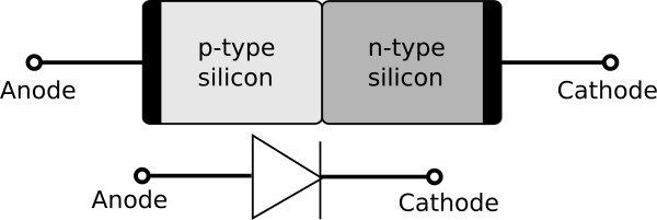 Diagram showing p-n juntion diode and symbol