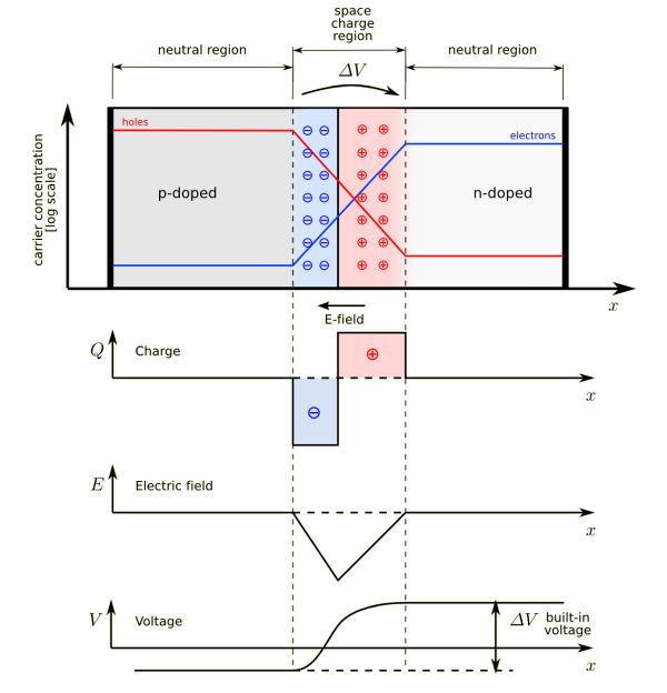 graphs showing the energy and electric field at the p-n juntion of a diode depletion layer