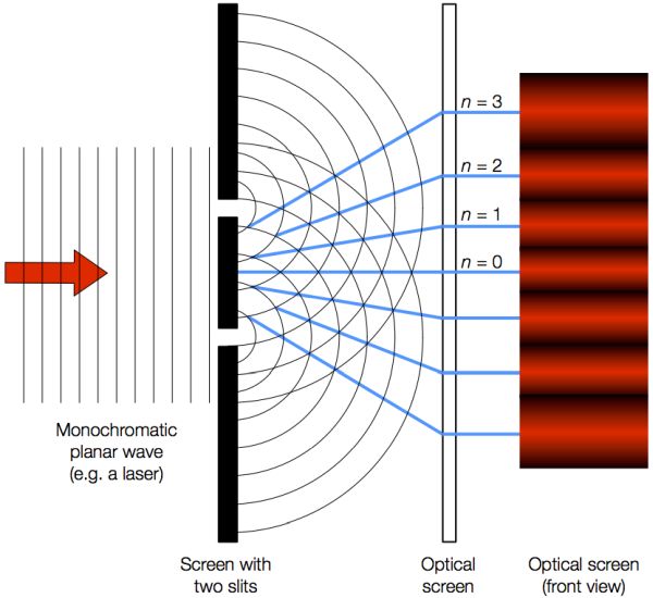 Image showing the results of a double slit experiment with regions of maxima and minima