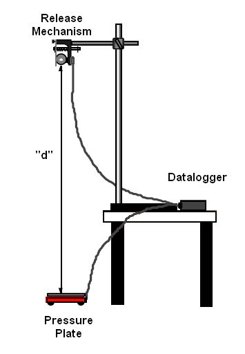 Diagam of experiment with electronic timer to time how long a ball takes to drop a distance d.