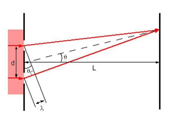 Diagram showing how to derive the formula mλ = d sin θ