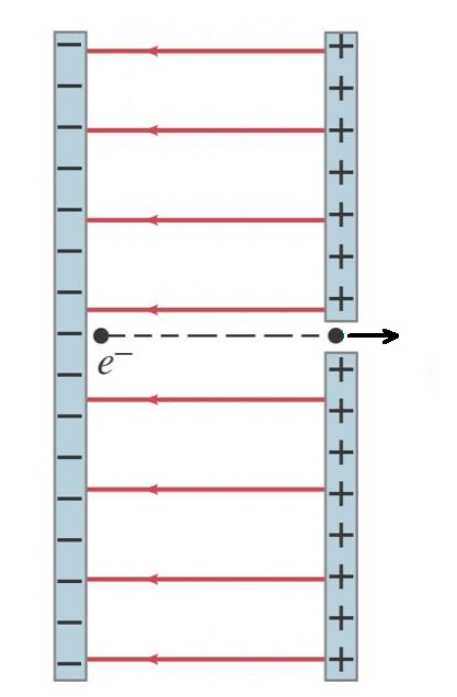 Electron being accelerated from rest by an electric field