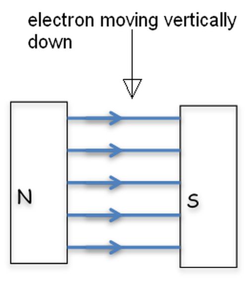 diagram showing an electron moving vertically down through a magnetic field with north on the left hand side of the page