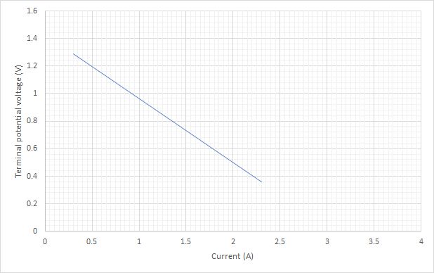 Graph showing tpd voltage plotted against current for a single cell circuit