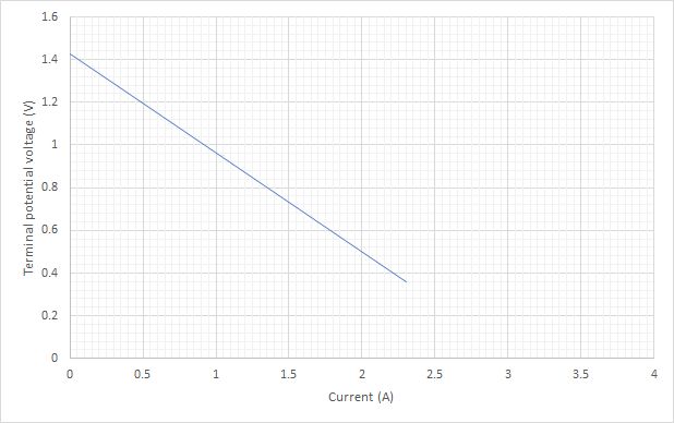 graph of tpd versus current where the intercept with the y axis has been obtained