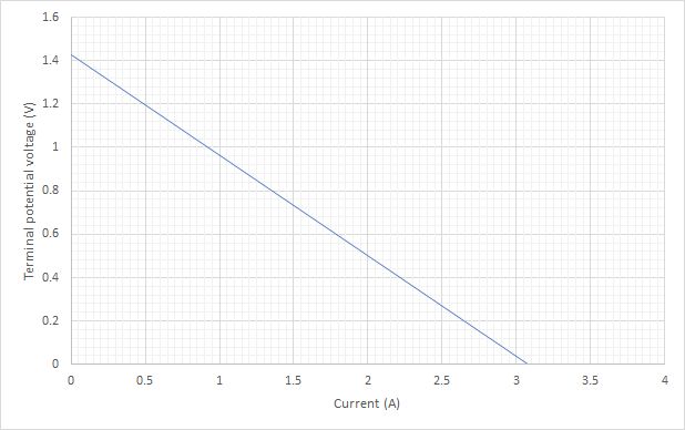 Graph showing the intersection of the line with the x-axis to determine the short circuit current