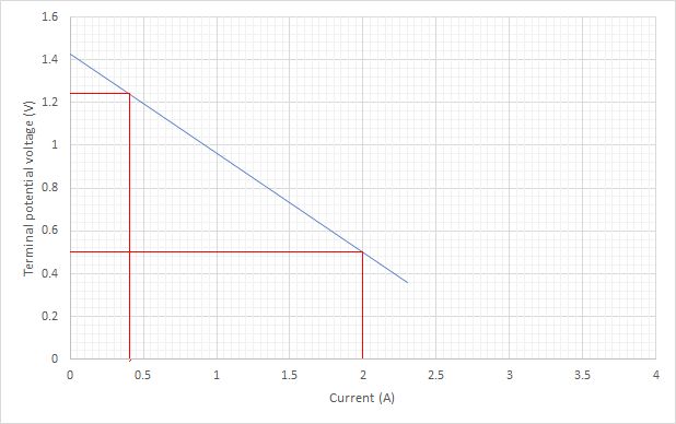 Graph showing the selection of two points to determine the gradient of the line.