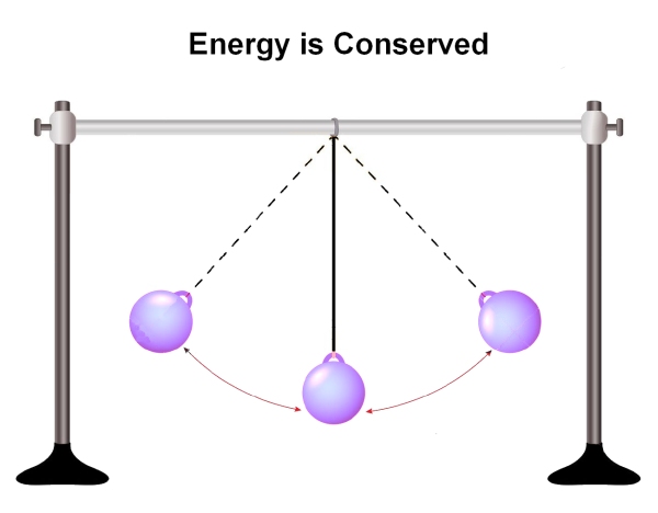 Pendulum showing energy conservation