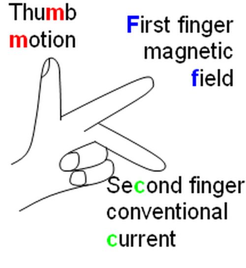 Diagram showing a left hand with thumb for motion, first finger for magnetic field and second finger for convetional current