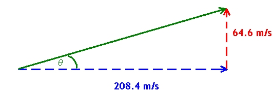 Diagram of a right angle triangle based on a vector of size 208.4 m/s east and 64.6 m/s north